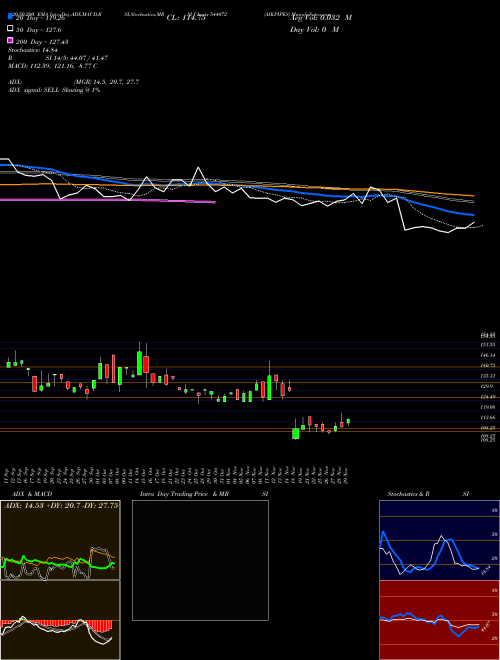 AIKPIPES 544072 Support Resistance charts AIKPIPES 544072 BSE