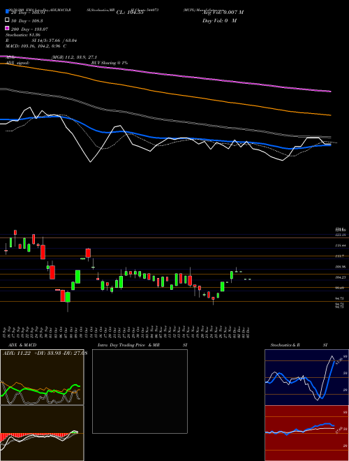 MCPL 544073 Support Resistance charts MCPL 544073 BSE