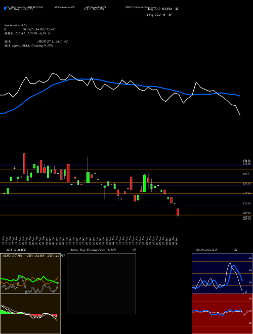 Chart Sbvcl (544074)  Technical (Analysis) Reports Sbvcl [