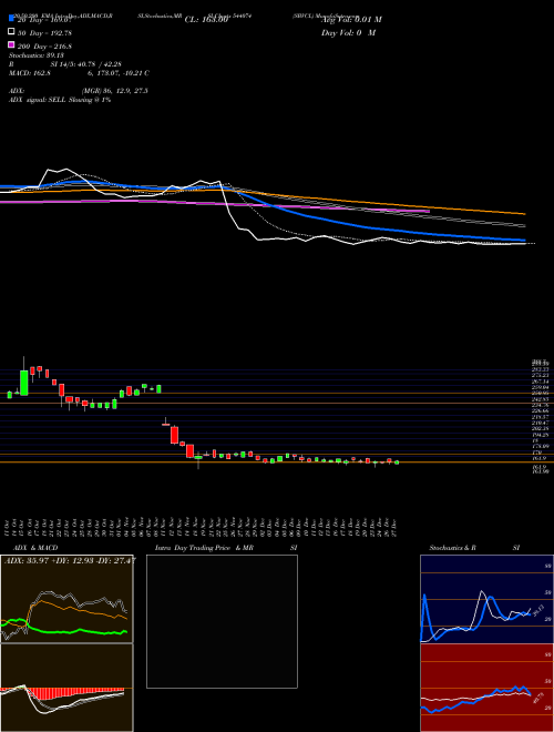 SBVCL 544074 Support Resistance charts SBVCL 544074 BSE