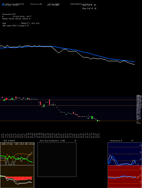 Chart Shilindore (544080)  Technical (Analysis) Reports Shilindore [
