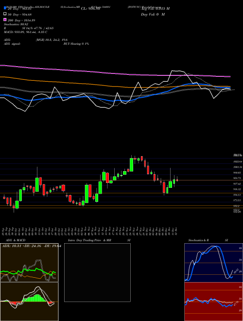 JYOTICNC 544081 Support Resistance charts JYOTICNC 544081 BSE