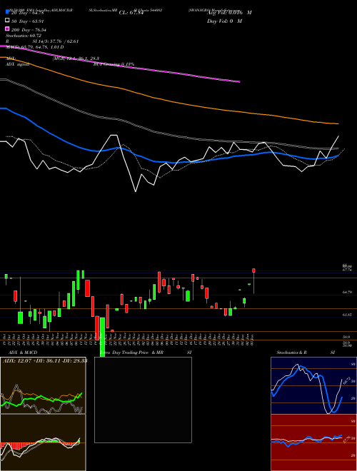 SWANAGRO 544082 Support Resistance charts SWANAGRO 544082 BSE