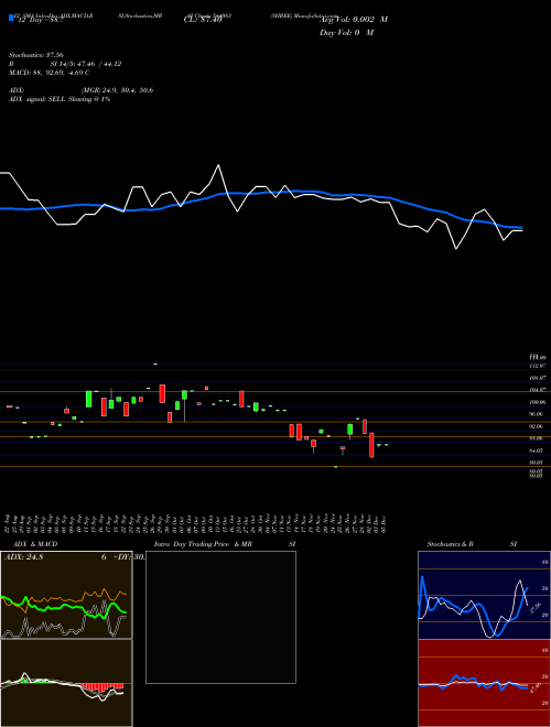 Chart Shree (544083)  Technical (Analysis) Reports Shree [