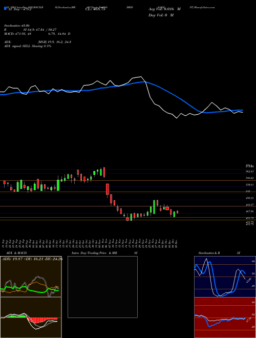 Chart Mediassist (544088)  Technical (Analysis) Reports Mediassist [