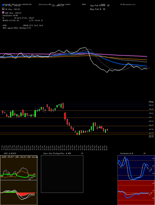 MEDIASSIST 544088 Support Resistance charts MEDIASSIST 544088 BSE