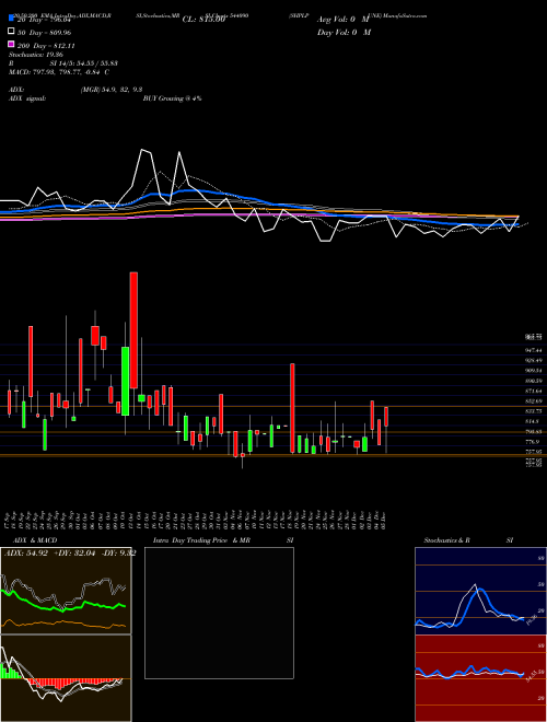 SHPLPUNE 544090 Support Resistance charts SHPLPUNE 544090 BSE