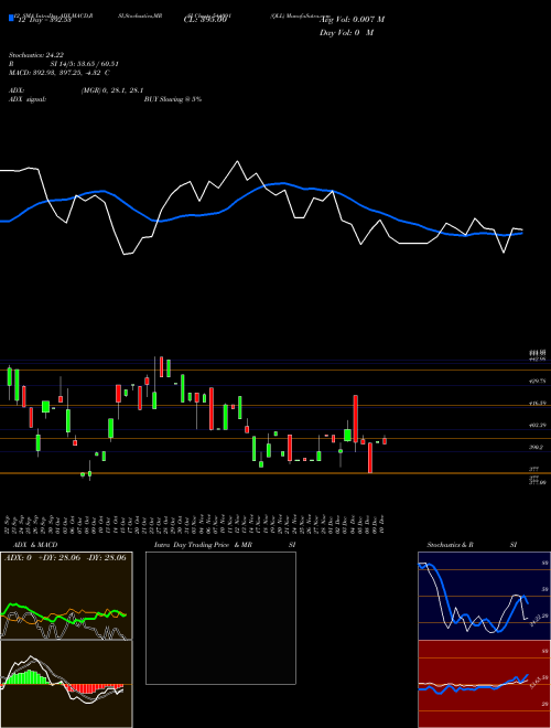 Chart Qll (544091)  Technical (Analysis) Reports Qll [