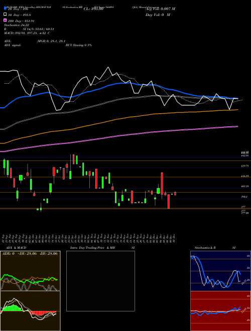 QLL 544091 Support Resistance charts QLL 544091 BSE