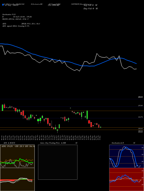 Chart Niftybetf (544092)  Technical (Analysis) Reports Niftybetf [