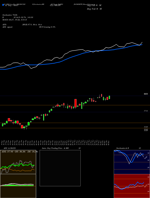 Chart Bankbetf (544093)  Technical (Analysis) Reports Bankbetf [