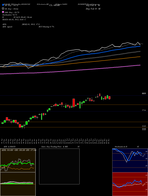 BANKBETF 544093 Support Resistance charts BANKBETF 544093 BSE