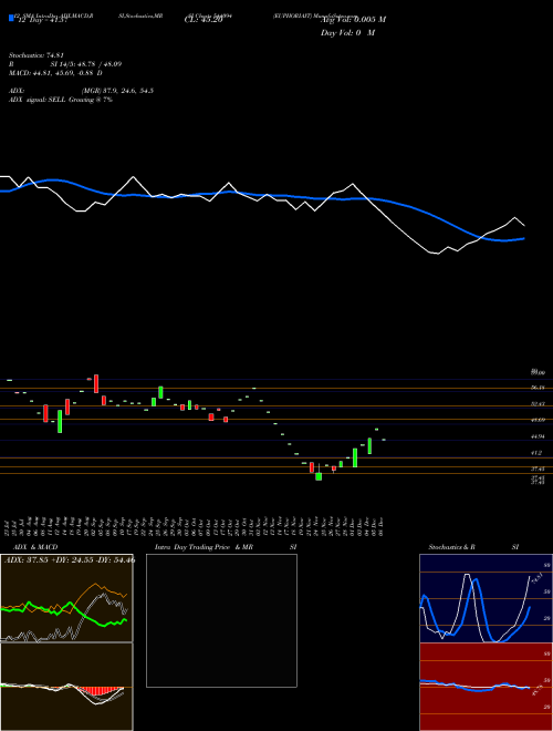 Chart Euphoriait (544094)  Technical (Analysis) Reports Euphoriait [
