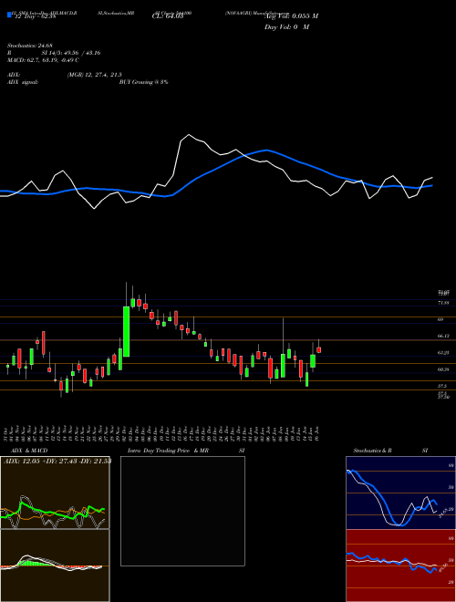 Chart Novaagri (544100)  Technical (Analysis) Reports Novaagri [