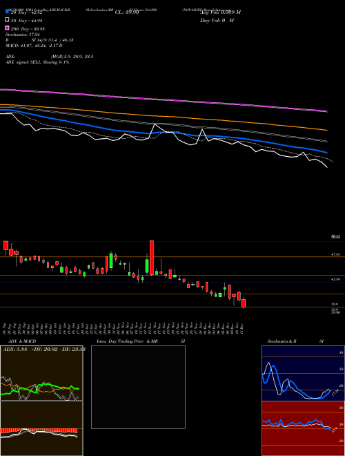 NOVAAGRI 544100 Support Resistance charts NOVAAGRI 544100 BSE