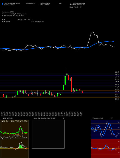 Chart Brisk (544101)  Technical (Analysis) Reports Brisk [