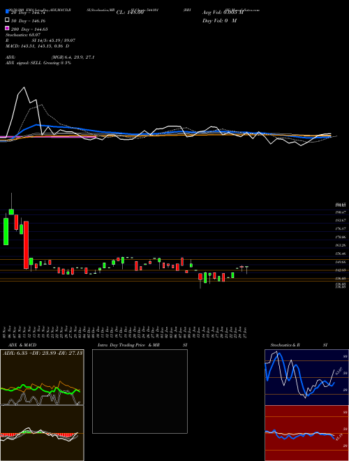 BRISK 544101 Support Resistance charts BRISK 544101 BSE