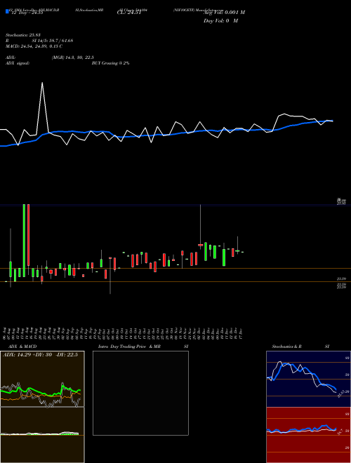 Chart Nif10getf (544104)  Technical (Analysis) Reports Nif10getf [