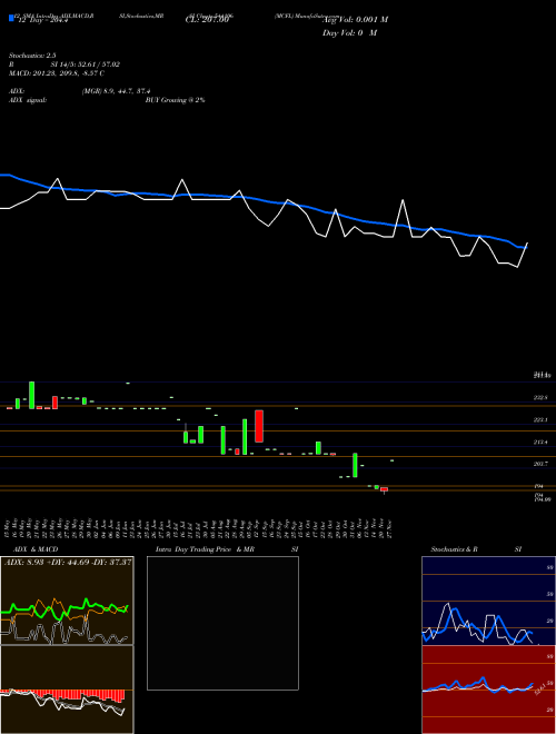 Chart Mcfl (544106)  Technical (Analysis) Reports Mcfl [