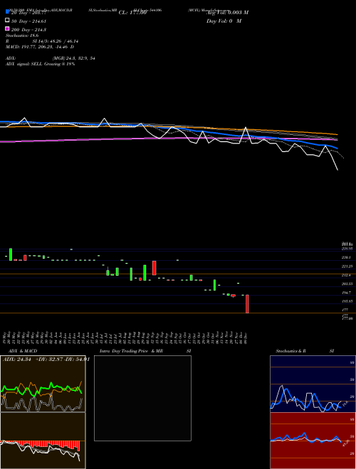 MCFL 544106 Support Resistance charts MCFL 544106 BSE