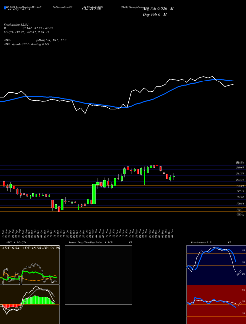Chart Blse (544107)  Technical (Analysis) Reports Blse [