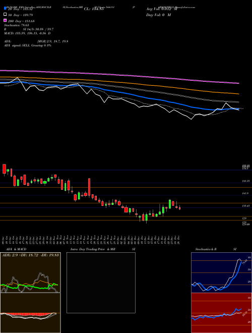 PARKHOTELS 544111 Support Resistance charts PARKHOTELS 544111 BSE