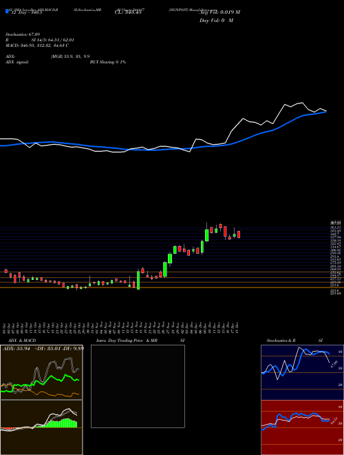 Chart Signpost (544117)  Technical (Analysis) Reports Signpost [