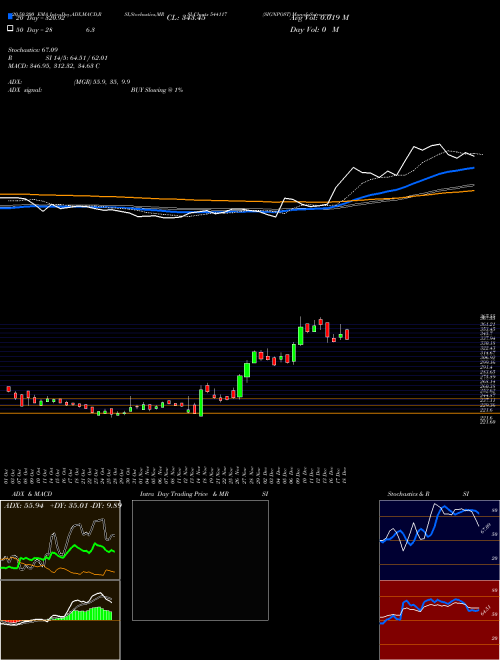 SIGNPOST 544117 Support Resistance charts SIGNPOST 544117 BSE