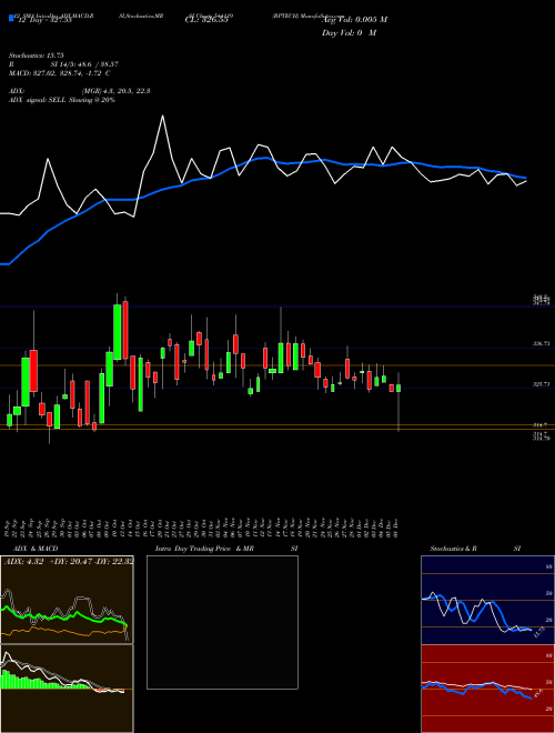 Chart Rptech (544119)  Technical (Analysis) Reports Rptech [