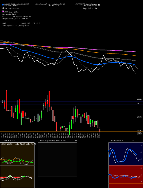 CAPITALSFB 544120 Support Resistance charts CAPITALSFB 544120 BSE