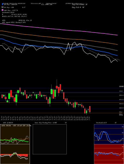 ENTERO 544122 Support Resistance charts ENTERO 544122 BSE