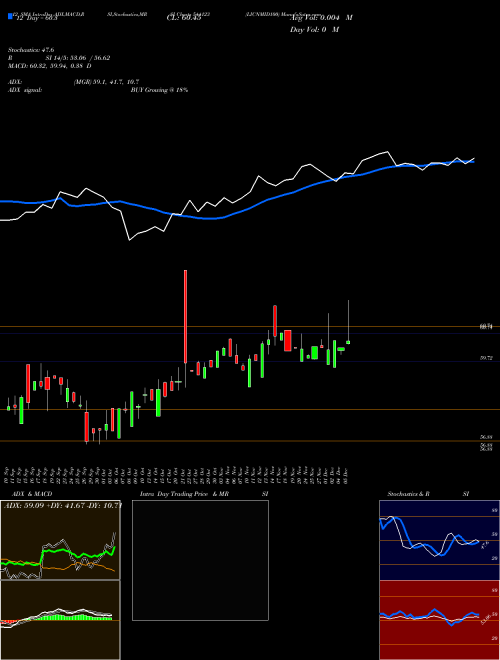 Chart Licnmid100 (544123)  Technical (Analysis) Reports Licnmid100 [