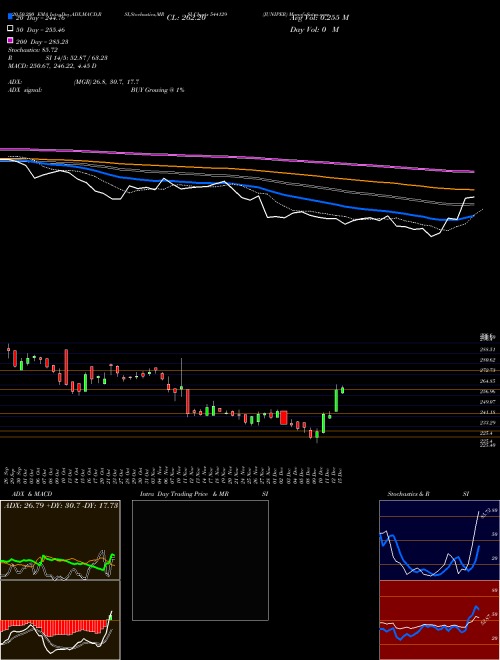 JUNIPER 544129 Support Resistance charts JUNIPER 544129 BSE