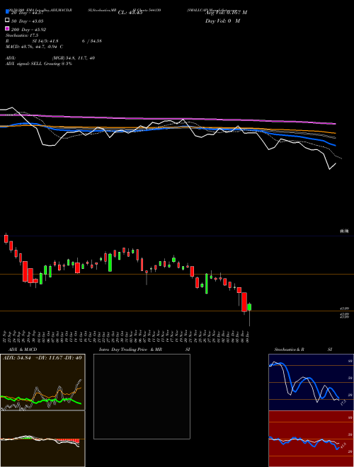 SMALLCAP 544130 Support Resistance charts SMALLCAP 544130 BSE