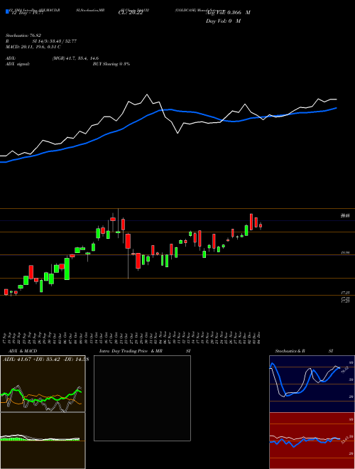 Chart Goldcase (544132)  Technical (Analysis) Reports Goldcase [