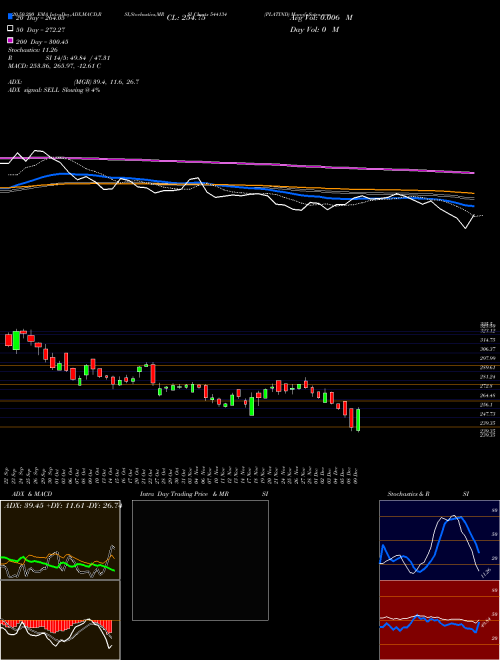 PLATIND 544134 Support Resistance charts PLATIND 544134 BSE