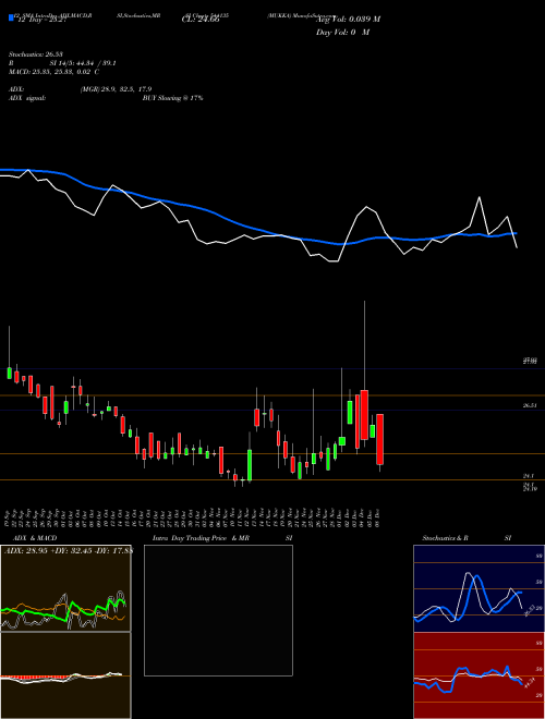 Chart Mukka (544135)  Technical (Analysis) Reports Mukka [