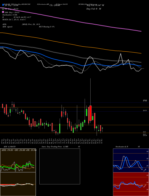 MUKKA 544135 Support Resistance charts MUKKA 544135 BSE