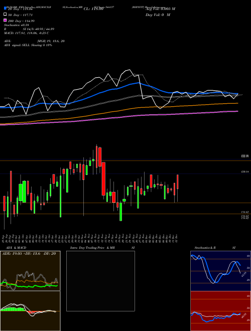 BHINVIT 544137 Support Resistance charts BHINVIT 544137 BSE