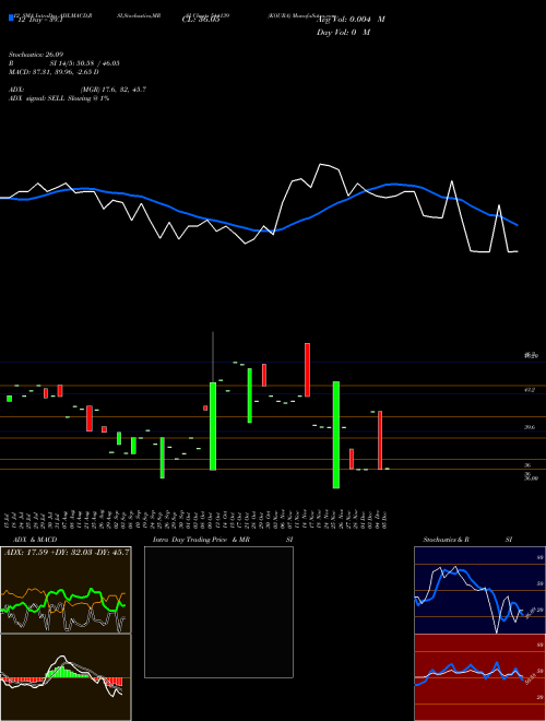 Chart Koura (544139)  Technical (Analysis) Reports Koura [