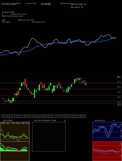 Chart Pesb (544141)  Technical (Analysis) Reports Pesb [