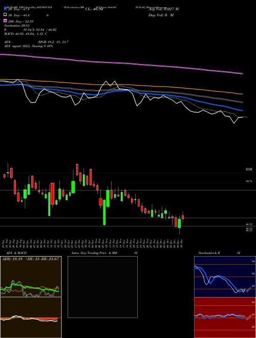 SCILAL 544142 Support Resistance charts SCILAL 544142 BSE