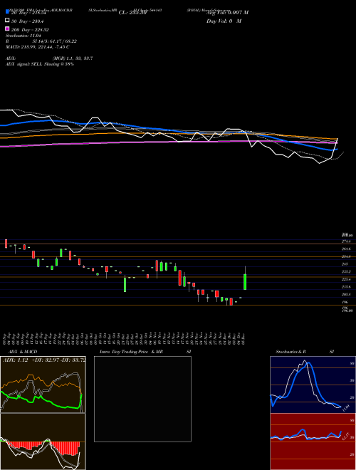 ROYAL 544143 Support Resistance charts ROYAL 544143 BSE