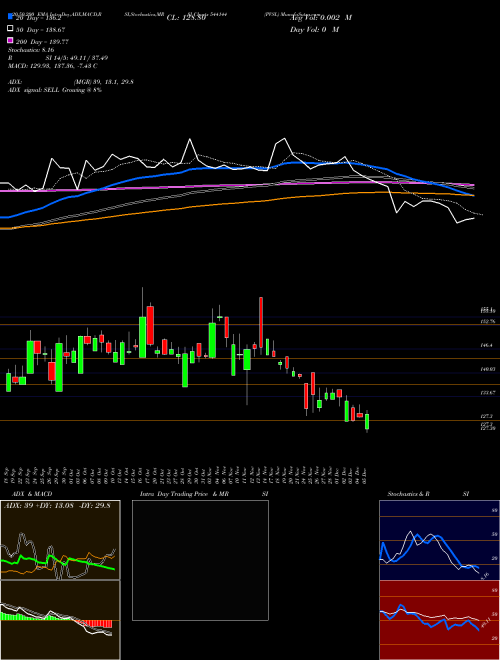 PVSL 544144 Support Resistance charts PVSL 544144 BSE