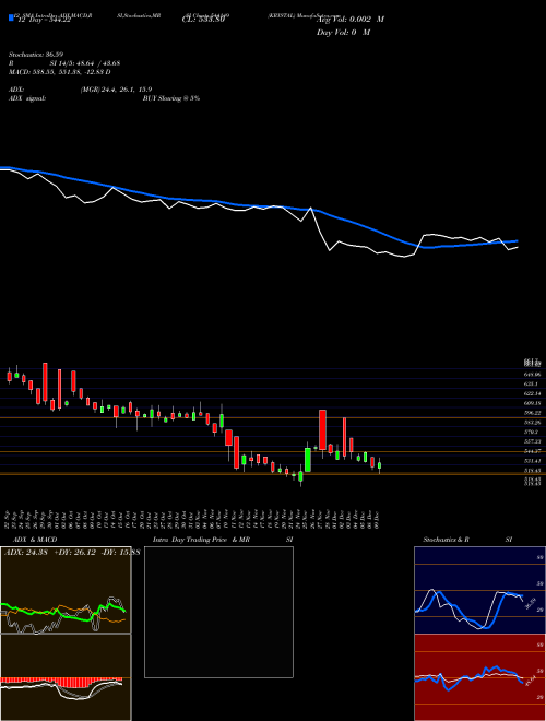 Chart Krystal (544149)  Technical (Analysis) Reports Krystal [