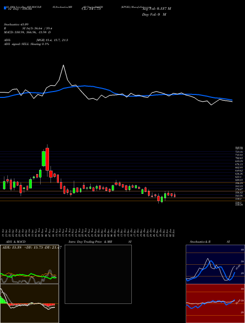 Chart Kpgel (544150)  Technical (Analysis) Reports Kpgel [