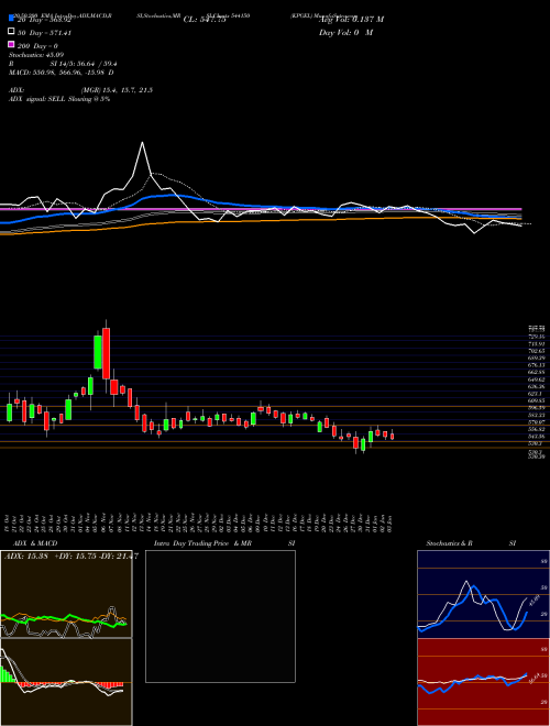 KPGEL 544150 Support Resistance charts KPGEL 544150 BSE