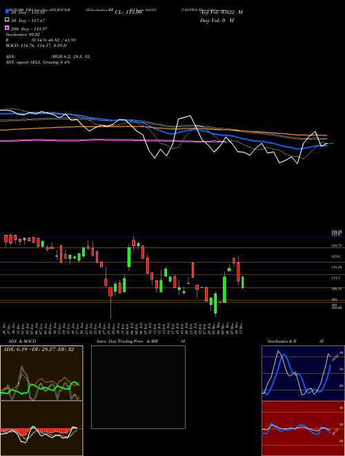 CHATHA 544151 Support Resistance charts CHATHA 544151 BSE