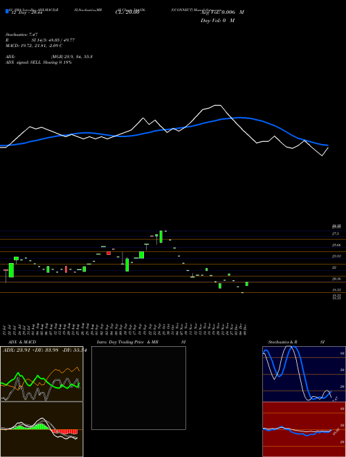 Chart Gconnect (544156)  Technical (Analysis) Reports Gconnect [