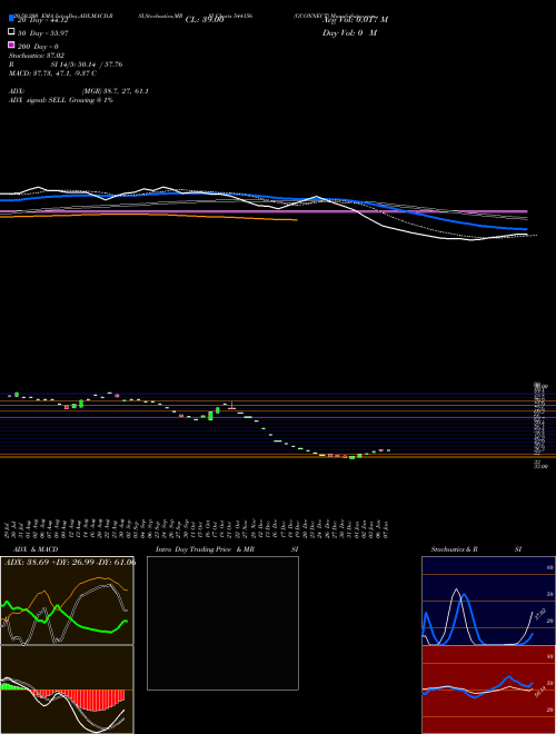 GCONNECT 544156 Support Resistance charts GCONNECT 544156 BSE